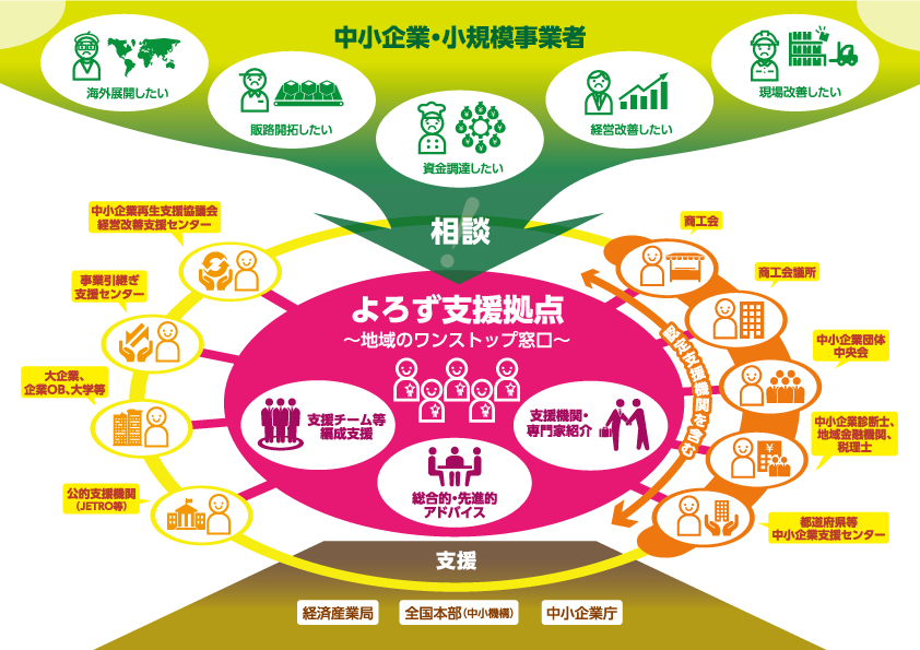ミラサポ：よろず支援拠点の概念図